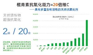 抗衰新势力！三新原料【榄青素】助力健康食品赛道高质量发展
